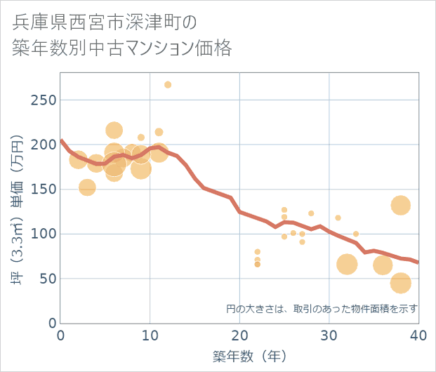 兵庫県西宮市深津町の築年数別の中古マンション坪単価