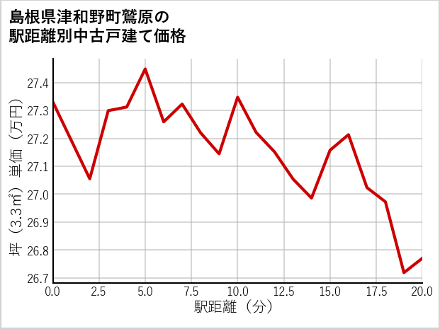 島根県津和野町鷲原の徒歩距離別の中古戸建て坪単価