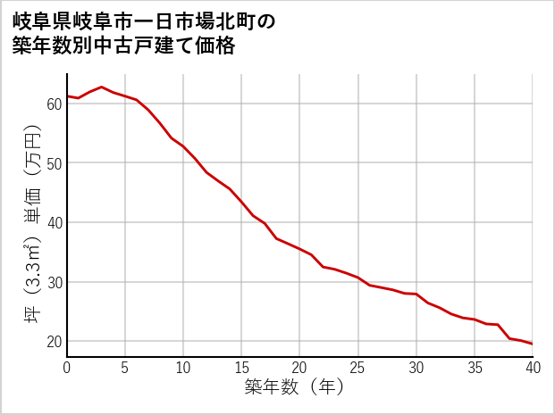 岐阜県岐阜市一日市場北町の築年数別の中古戸建て坪単価