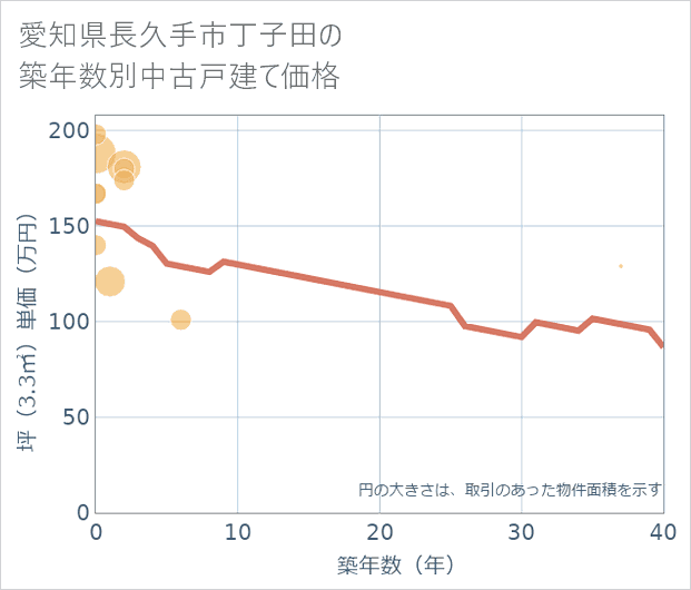 愛知県長久手市丁子田の築年数別の中古戸建て坪単価