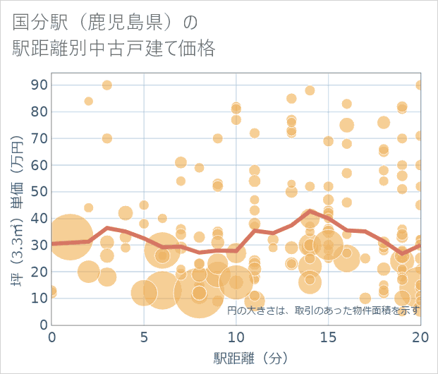 国分駅(鹿児島県)の徒歩距離別の中古戸建て坪単価
