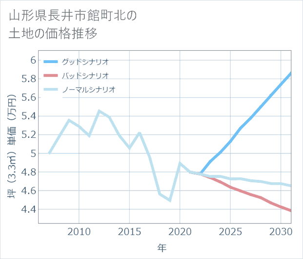 山形県長井市館町北の土地価格推移