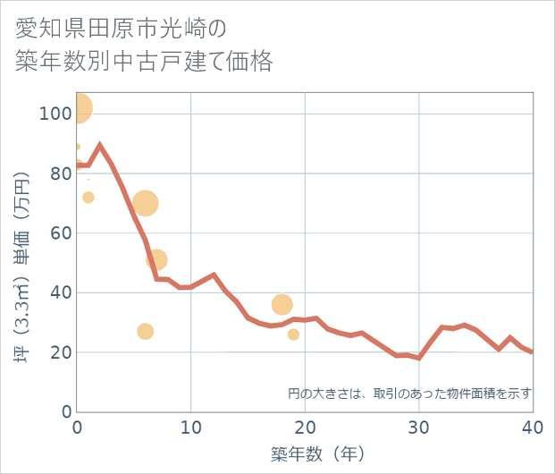 愛知県田原市光崎の築年数別の中古戸建て坪単価