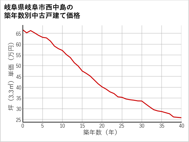 岐阜県岐阜市西中島の築年数別の中古戸建て坪単価