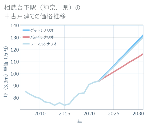 相武台下駅(神奈川県)の中古戸建て価格推移