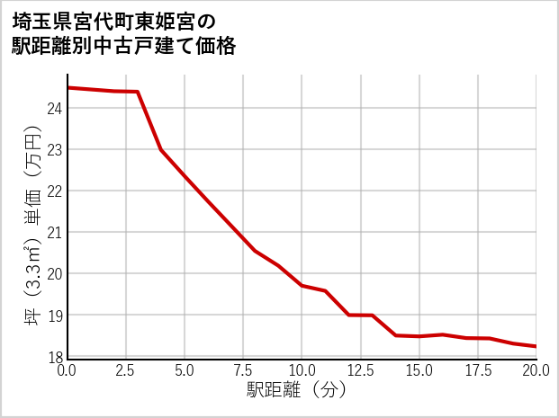 埼玉県宮代町東姫宮の徒歩距離別の中古戸建て坪単価