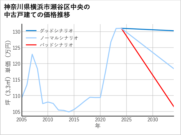 神奈川県横浜市瀬谷区中央の中古戸建て価格推移
