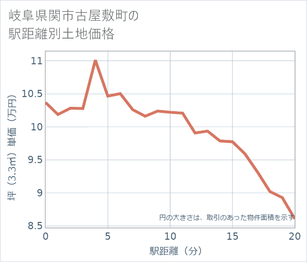 岐阜県関市古屋敷町の徒歩距離別の土地坪単価