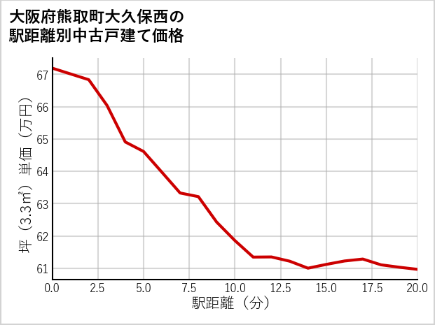 大阪府熊取町大久保西の徒歩距離別の中古戸建て坪単価