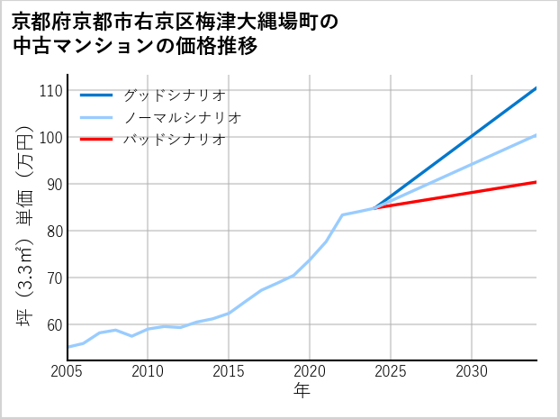 京都府京都市右京区梅津大縄場町の中古マンション価格推移