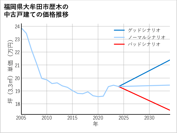 福岡県大牟田市歴木の中古戸建て価格推移