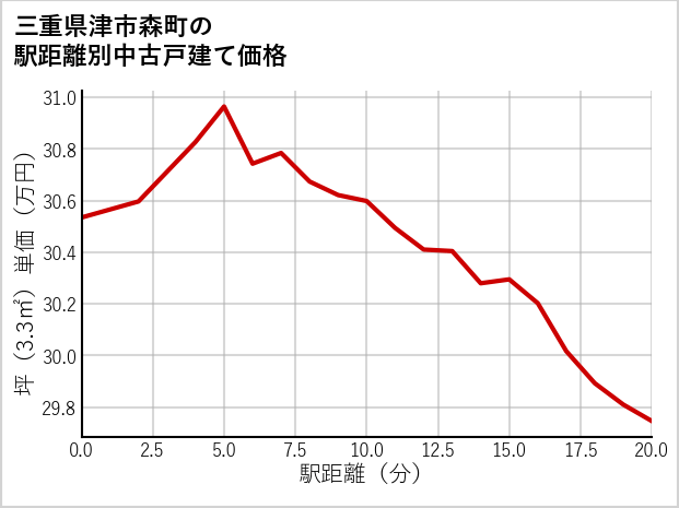 三重県津市森町の徒歩距離別の中古戸建て坪単価