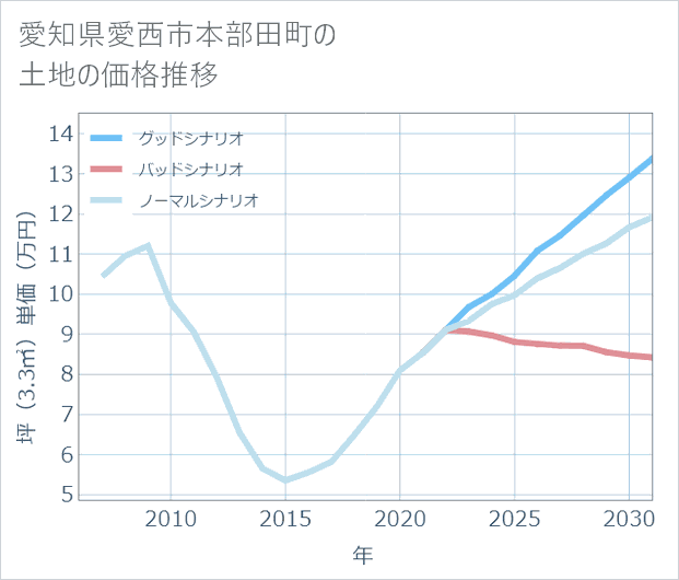 愛知県愛西市本部田町の土地価格推移