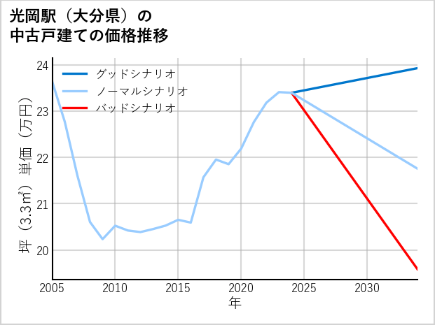 光岡駅（大分県）の中古戸建て価格推移