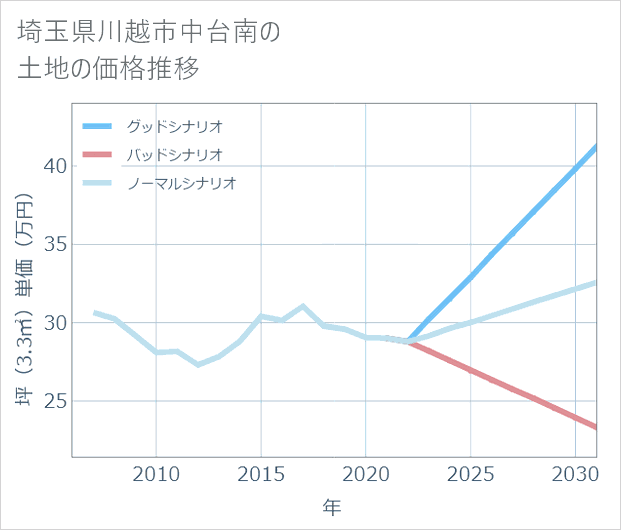 埼玉県川越市中台南の土地価格推移