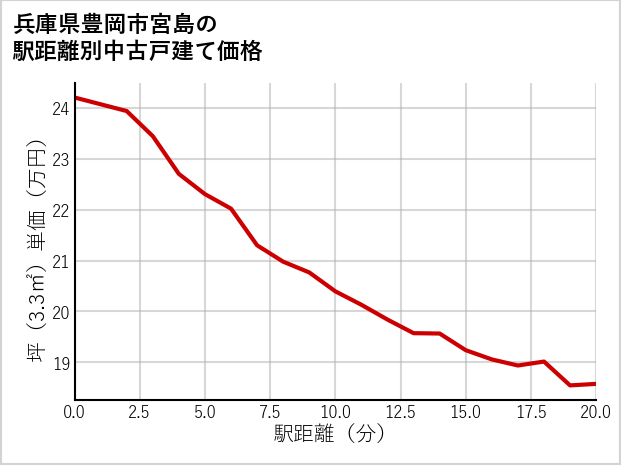 兵庫県豊岡市宮島の徒歩距離別の中古戸建て坪単価