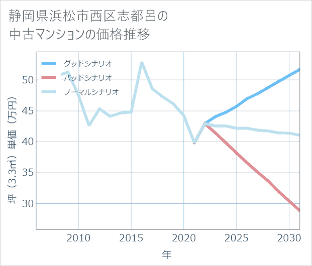 静岡県浜松市西区志都呂の中古マンション価格推移