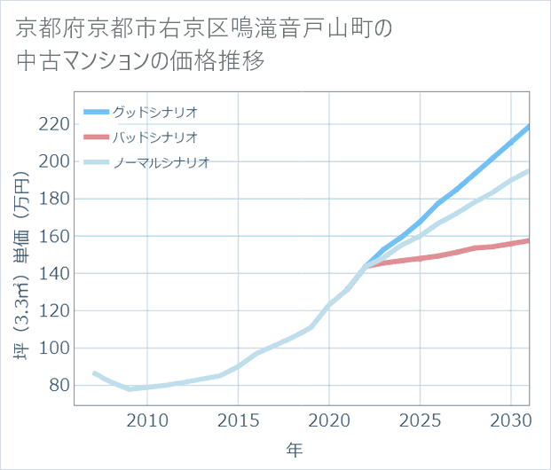 京都府京都市右京区鳴滝音戸山町の中古マンション価格推移