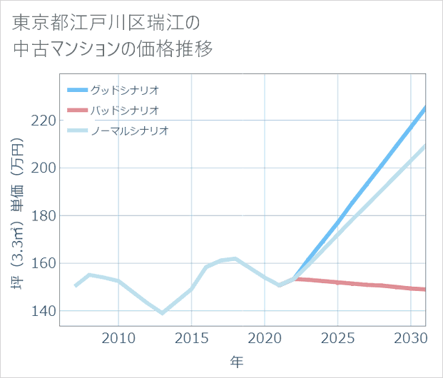 東京都江戸川区瑞江の中古マンション価格推移