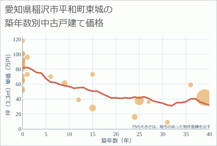 愛知県稲沢市平和町東城の築年数別の中古戸建て坪単価