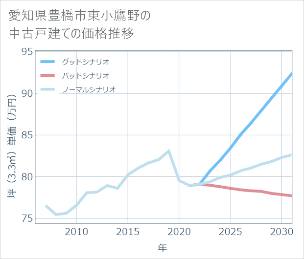愛知県豊橋市東小鷹野の中古戸建て価格推移