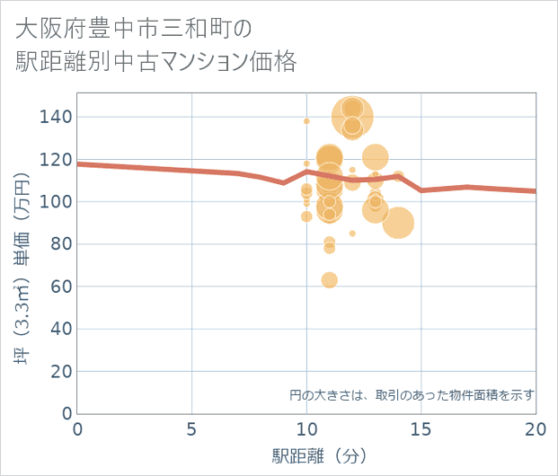 大阪府豊中市三和町の徒歩距離別の中古マンション坪単価