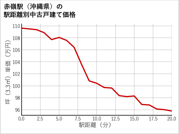 赤嶺駅（沖縄県）の徒歩距離別の中古戸建て坪単価