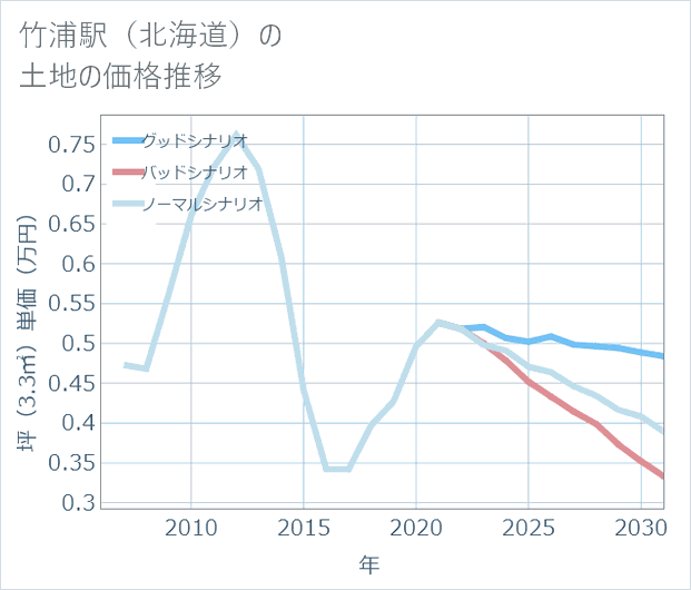 竹浦駅(北海道)の土地価格推移