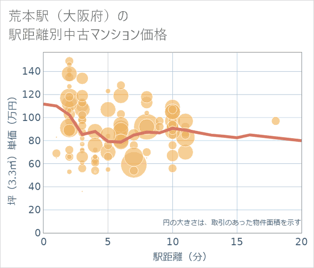 荒本駅(大阪府)の徒歩距離別の中古マンション坪単価