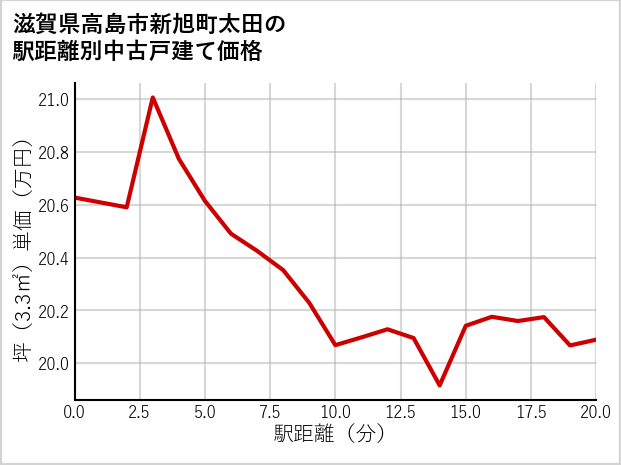 滋賀県高島市新旭町太田の徒歩距離別の中古戸建て坪単価