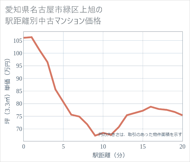 愛知県名古屋市緑区上旭の徒歩距離別の中古マンション坪単価