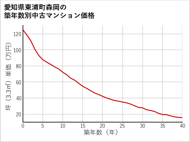 愛知県東浦町森岡の築年数別の中古マンション坪単価