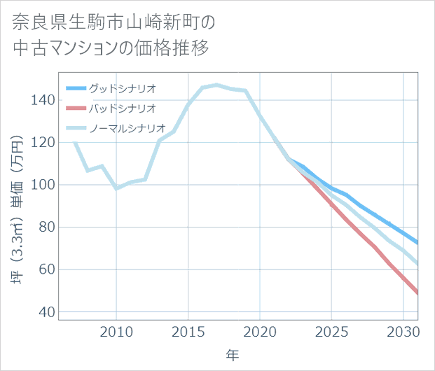 奈良県生駒市山崎新町の中古マンション価格推移