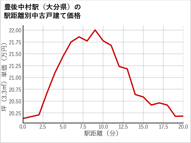 豊後中村駅（大分県）の徒歩距離別の中古戸建て坪単価