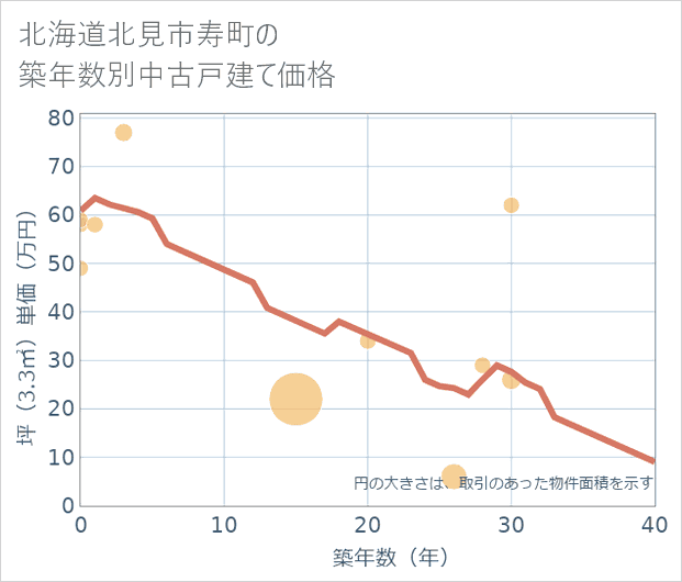 北海道北見市寿町の築年数別の中古戸建て坪単価