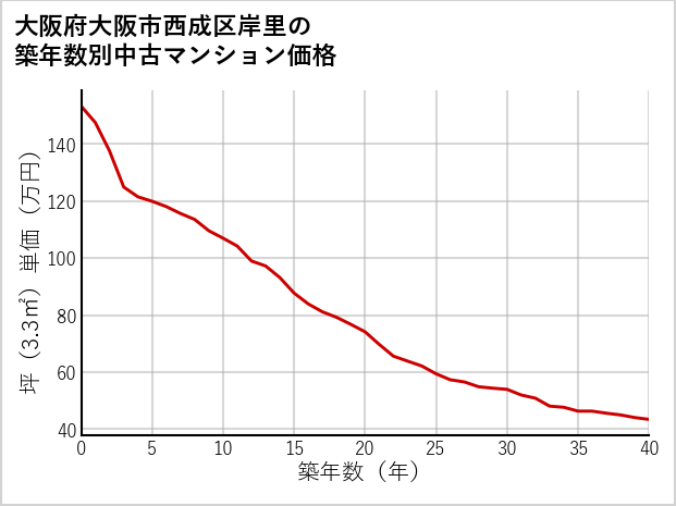 大阪府大阪市西成区岸里の築年数別の中古マンション坪単価