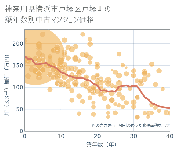 神奈川県横浜市戸塚区戸塚町の築年数別の中古マンション坪単価