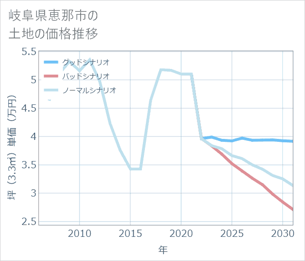 岐阜県恵那市の土地価格推移