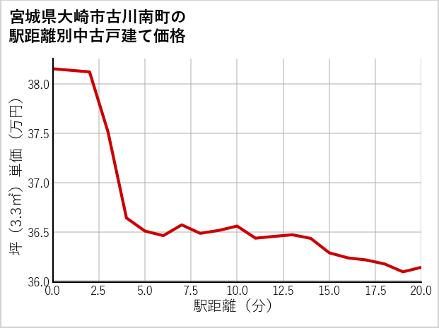 宮城県大崎市古川南町の徒歩距離別の中古戸建て坪単価