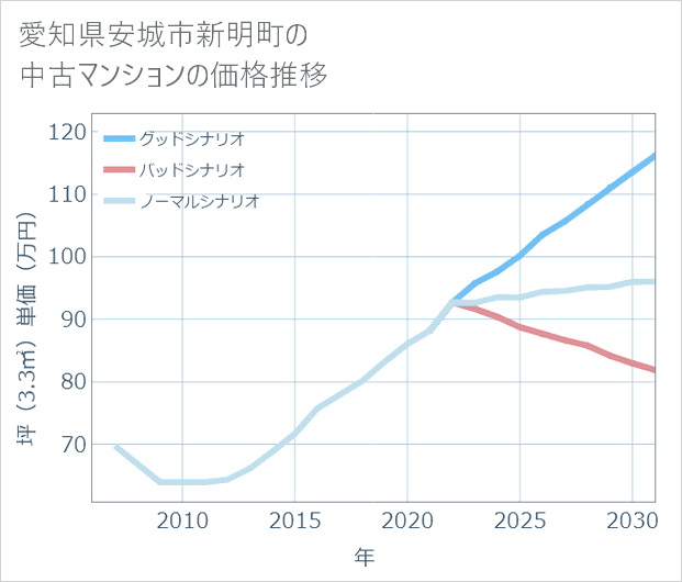 愛知県安城市新明町の中古マンション価格推移