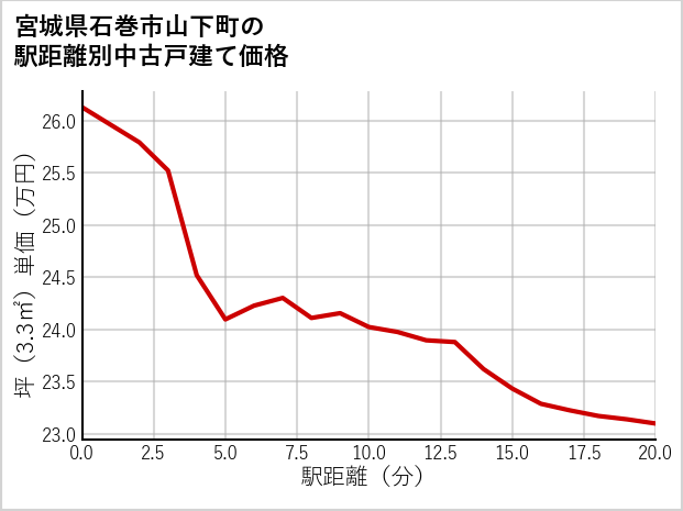 宮城県石巻市山下町の徒歩距離別の中古戸建て坪単価