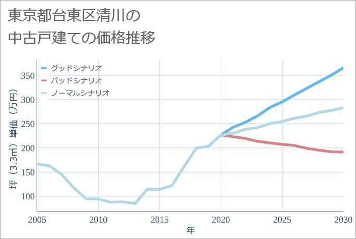 東京都台東区清川の中古戸建て価格推移