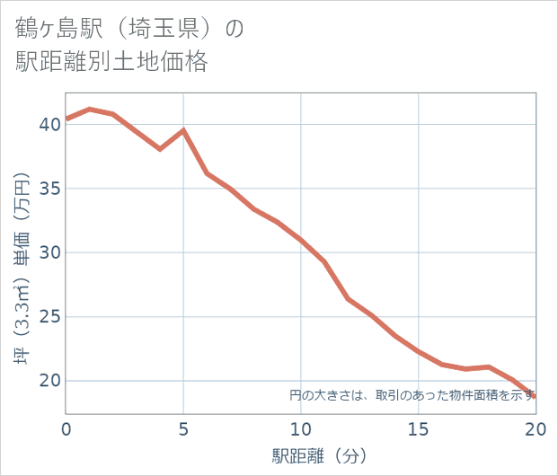 鶴ケ島駅(埼玉県)の徒歩距離別の土地坪単価