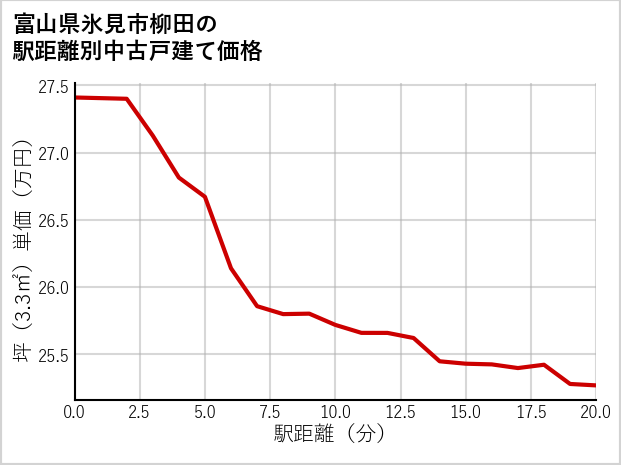 富山県氷見市柳田の徒歩距離別の中古戸建て坪単価