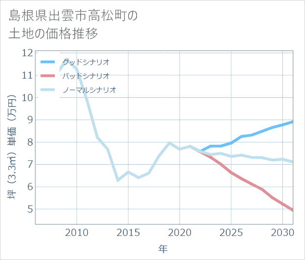 島根県出雲市高松町の土地価格推移