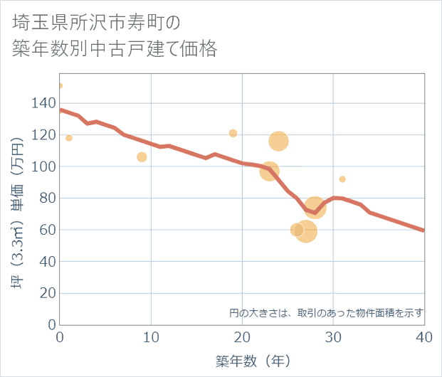 埼玉県所沢市寿町の築年数別の中古戸建て坪単価