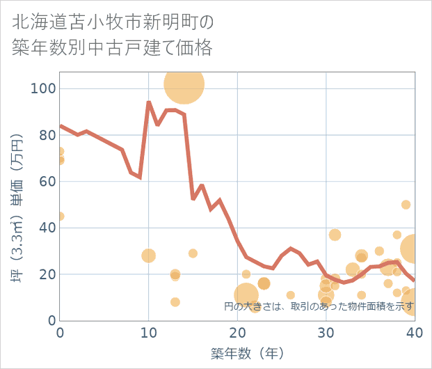 北海道苫小牧市新明町の築年数別の中古戸建て坪単価