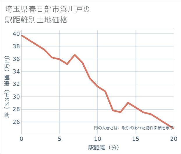 埼玉県春日部市浜川戸の徒歩距離別の土地坪単価