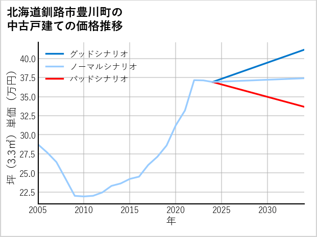 北海道釧路市豊川町の中古戸建て価格推移