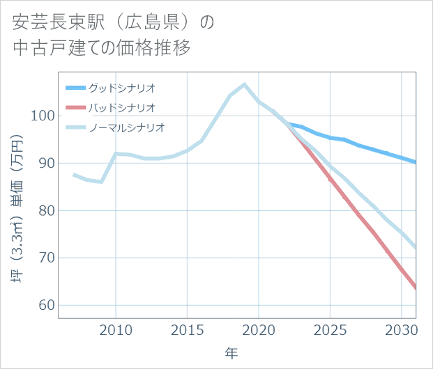 安芸長束駅(広島県)の中古戸建て価格推移
